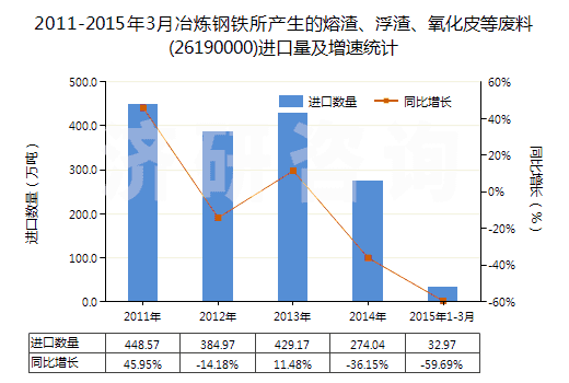 2011-2015年3月冶煉鋼鐵所產(chǎn)生的熔渣、浮渣、氧化皮等廢料(26190000)進口量及增速統(tǒng)計